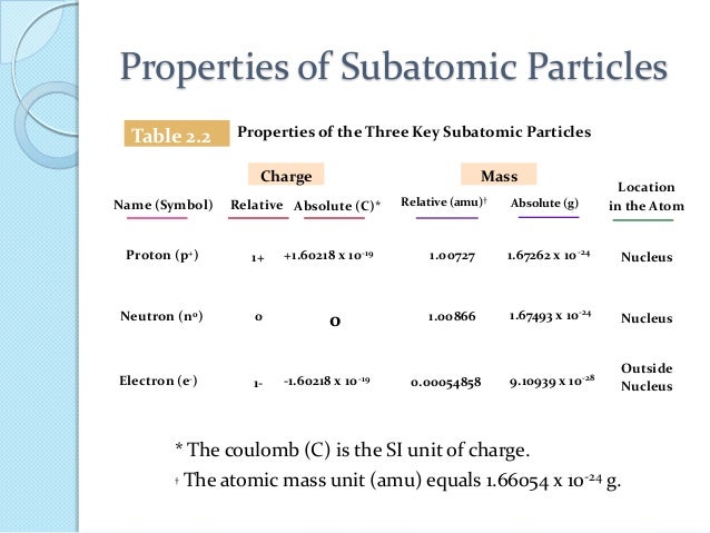 Subatomic Particles Determines The Chemical Properties Subatomic Particles Determines The Chemical Properties