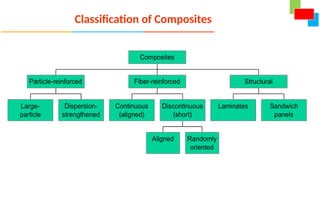 Classification of Composites
 