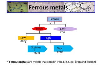 Ferrous metals
Ferrou
s
Steels
Low
Alloy
High
Alloy
Stainles
s
steel
Tool
steel
Cast
iron
Ferrous metals are metals that contain iron. E.g. Steel (iron and carbon)
 