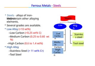 Ferrous Metals - Steels
• Steels - alloys of iron-
carbon.
May contain other alloying
elements.
• Several grades are available.
• Low Alloy (<10 wt%)
–Low Carbon (<0.25 wt% C)
–Medium Carbon (0.25 to 0.60 wt
%)
–High Carbon (0.6 to 1.4 wt%)
• High Alloy
–Stainless Steel (> 11 wt% Cr)
–Tool Steel
Steels
Low
allo
y
Low
Carbo
n
Mediu
m
Carbon
High
Carbo
n
Hig
h
allo
yStainles
s steel
Tool steel
 