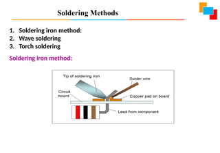 Soldering Methods
1. Soldering iron method:
2. Wave soldering
3. Torch soldering
Soldering iron method:
 