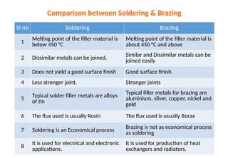Sl no Soldering Brazing
1 Melting point of the filler material is
below 450 °C
Melting point of the filler material is
about 450 °C and above
2 Dissimilar metals can be joined. Similar and Dissimilar metals can be
joined easily
3 Does not yield a good surface finish Good surface finish
4 Less stronger joint. Stronger joints
5 Typical solder filler metals are alloys
of tin
Typical filler metals for brazing are
aluminium, silver, copper, nickel and
gold
6 The flux used is usually Rosin The flux used is usually Borax
7 Soldering is an Economical process Brazing is not as economical process
as soldering
8
It is used for electrical and electronic
applications.
It is used for production of heat
exchangers and radiators.
Comparison between Soldering & Brazing
 