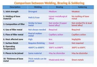 Description Welding Brazing Soldering
1. Joint strength Strongest Medium Weakest
2. Melting of base
material Melt & Fuse
Lesser metallurgical
effect
No melting of base
metal
3. Composition of filler
Similar to base
metal
Not similar (Copper
based alloy)
Not similar(Tin & lead
based alloy)
4. Use of filler metal Not always needed Required Required
5. Flow of filler metal
Pool of molten
metal Capillary action Capillary action
6. Heat affected zone High less Negligible
7. Surface finish Requires finishing Good Not required
8. Operating
Temperature
4000°C to 6000°C 500°C to1000°C 300°C to 600°C
9. Pieces to be joined Same material May be dissimilar May be dissimilar
10. Thickness of base
metal
Thick metals can be
joined Moderately thick Sheet metals
Comparison between Welding, Brazing & Soldering
 