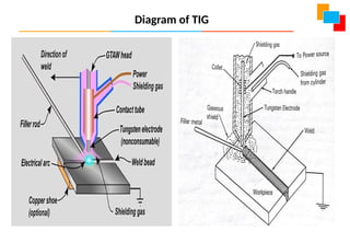 Diagram of TIG
 