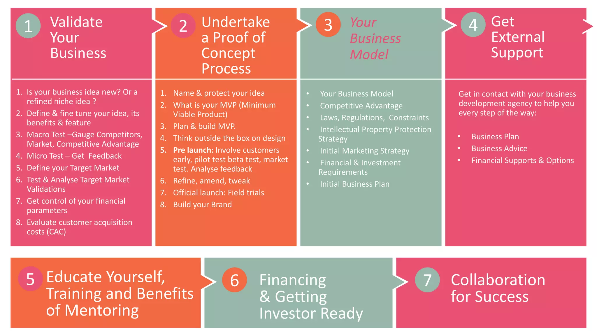 1. Is your business idea new? Or a
refined niche idea ?
2. Define & fine tune your idea, its
benefits & feature
3. Macro Test –Gauge Competitors,
Market, Competitive Advantage
4. Micro Test – Get Feedback
5. Define your Target Market
6. Test & Analyse Target Market
Validations
7. Get control of your financial
parameters
8. Evaluate customer acquisition
costs (CAC)
Validate
Your
Business
1. Name & protect your idea
2. What is your MVP (Minimum
Viable Product)
3. Plan & build MVP.
4. Think outside the box on design
5. Pre launch: Involve customers
early, pilot test beta test, market
test. Analyse feedback
6. Refine, amend, tweak
7. Official launch: Field trials
8. Build your Brand
Undertake
a Proof of
Concept
Process
• Your Business Model
• Competitive Advantage
• Laws, Regulations, Constraints
• Intellectual Property Protection
Strategy
• Initial Marketing Strategy
• Financial & Investment
Requirements
• Initial Business Plan
Your
Business
Model
Get in contact with your business
development agency to help you
every step of the way:
• Business Plan
• Business Advice
• Financial Supports & Options
Get
External
Support
1 2 3 4
5 6 7Educate Yourself,
Training and Benefits
of Mentoring
Financing
& Getting
Investor Ready
Collaboration
for Success
 
