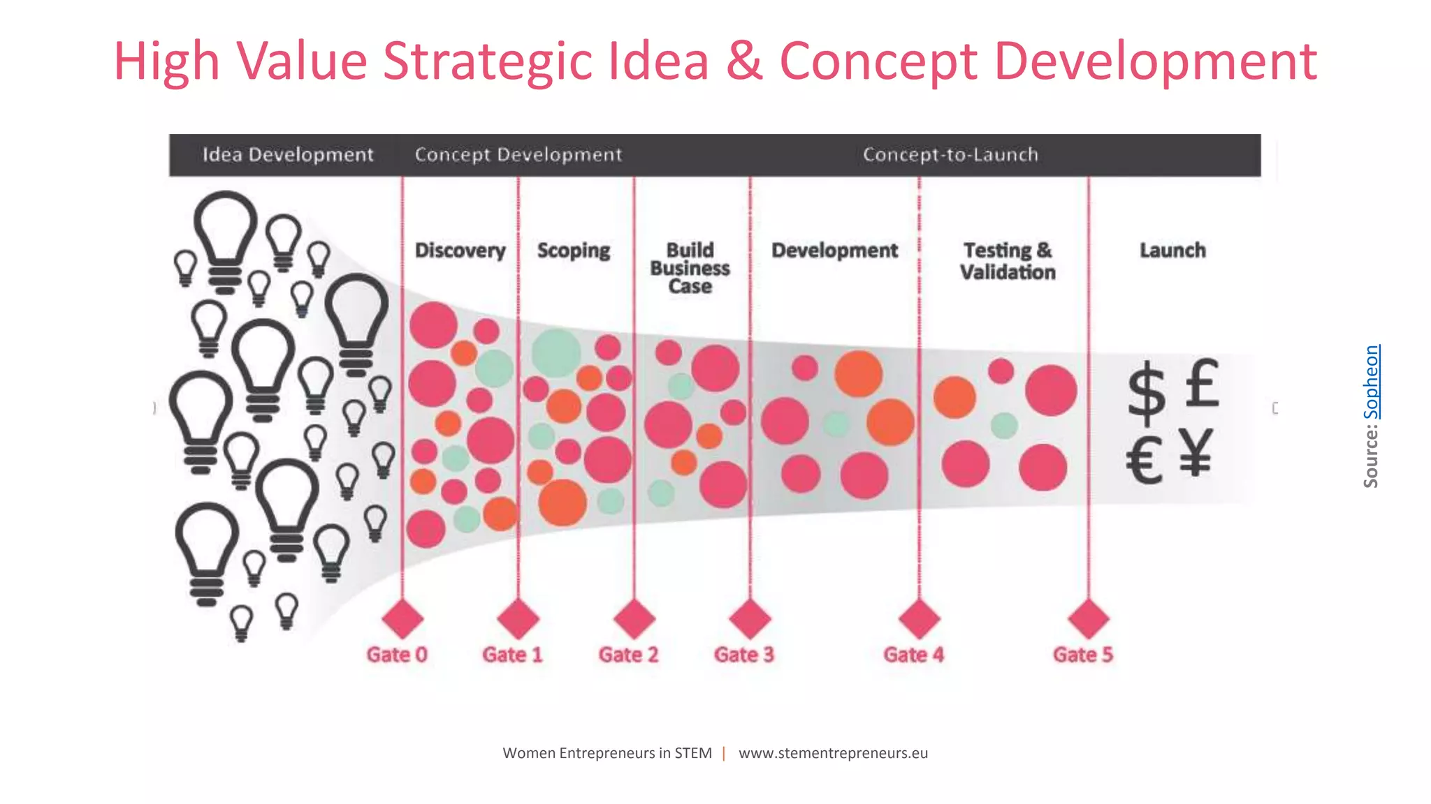 Women Entrepreneurs in STEM | www.stementrepreneurs.eu
High Value Strategic Idea & Concept Development
Source:Sopheon
 