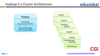 Master
NameNode
http://master:50070/
ResourceManager
http://master:8088
Slave01
DataNode
NodeManager
Slave02
NodeManager
DataNode
Slave03
DataNode
NodeManager
Slave04
DataNode
Slave05
NodeManager
DataNode
NodeManager
www.edureka.co/big-data-and-hadoopSlide 12
Hadoop 2.x Cluster Architecture
 