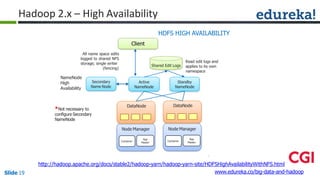 Hadoop 2.x – High Availability
Node Manager
Container
App
Master
Node Manager
Container
App
Master
All name space edits
logged to shared NFS
storage; single writer
(fencing)
Read edit logs and
applies to its own
namespace
Secondary
Name Node
DataNode
Standby
NameNode
Active
NameNode
DataNode
NameNode
High
Availability
*Not necessary to
configureSecondary
NameNode
http://hadoop.apache.org/docs/stable2/hadoop-yarn/hadoop-yarn-site/HDFSHighAvailabilityWithNFS.html
Shared Edit Logs
HDFS HIGH AVAILABILITY
Client
www.edureka.co/big-data-and-hadoopSlide 19
 