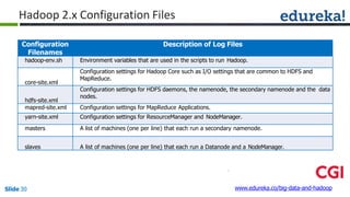 Configuration
Filenames
Description of Log Files
hadoop-env.sh Environment variables that are used in the scripts to run Hadoop.
core-site.xml
Configuration settings for Hadoop Core such as I/O settings that are common to HDFS and
MapReduce.
hdfs-site.xml
Configuration settings for HDFS daemons, the namenode, the secondary namenode and the data
nodes.
mapred-site.xml Configuration settings for MapReduce Applications.
yarn-site.xml Configuration settings for ResourceManager and NodeManager.
masters A list of machines (one per line) that each run a secondary namenode.
slaves A list of machines (one per line) that each run a Datanode and a NodeManager.
www.edureka.co/big-data-and-hadoopSlide 30
Hadoop 2.x Configuration Files
 