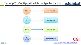 Core
HDFS
core-site.xml
hdfs-site.xml
yarn-site.xmlYARN
mapred-site.xml
Map
Reduce
Hadoop 2.x Configuration Files – Apache Hadoop
www.edureka.co/big-data-and-hadoopSlide 32
 