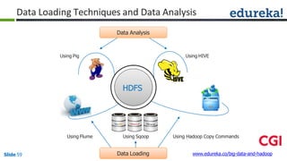 Slide 59 www.edureka.co/big-data-and-hadoop
HDFS
Data Analysis
Data Loading
Using Pig Using HIVE
Using Flume Using Sqoop Using Hadoop Copy Commands
Data Loading Techniques and Data Analysis
 