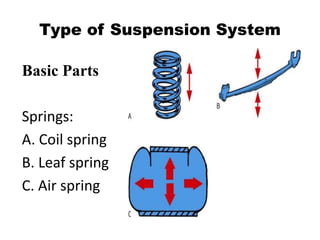Type of Suspension System
Basic Parts
Springs:
A. Coil spring
B. Leaf spring
C. Air spring
 