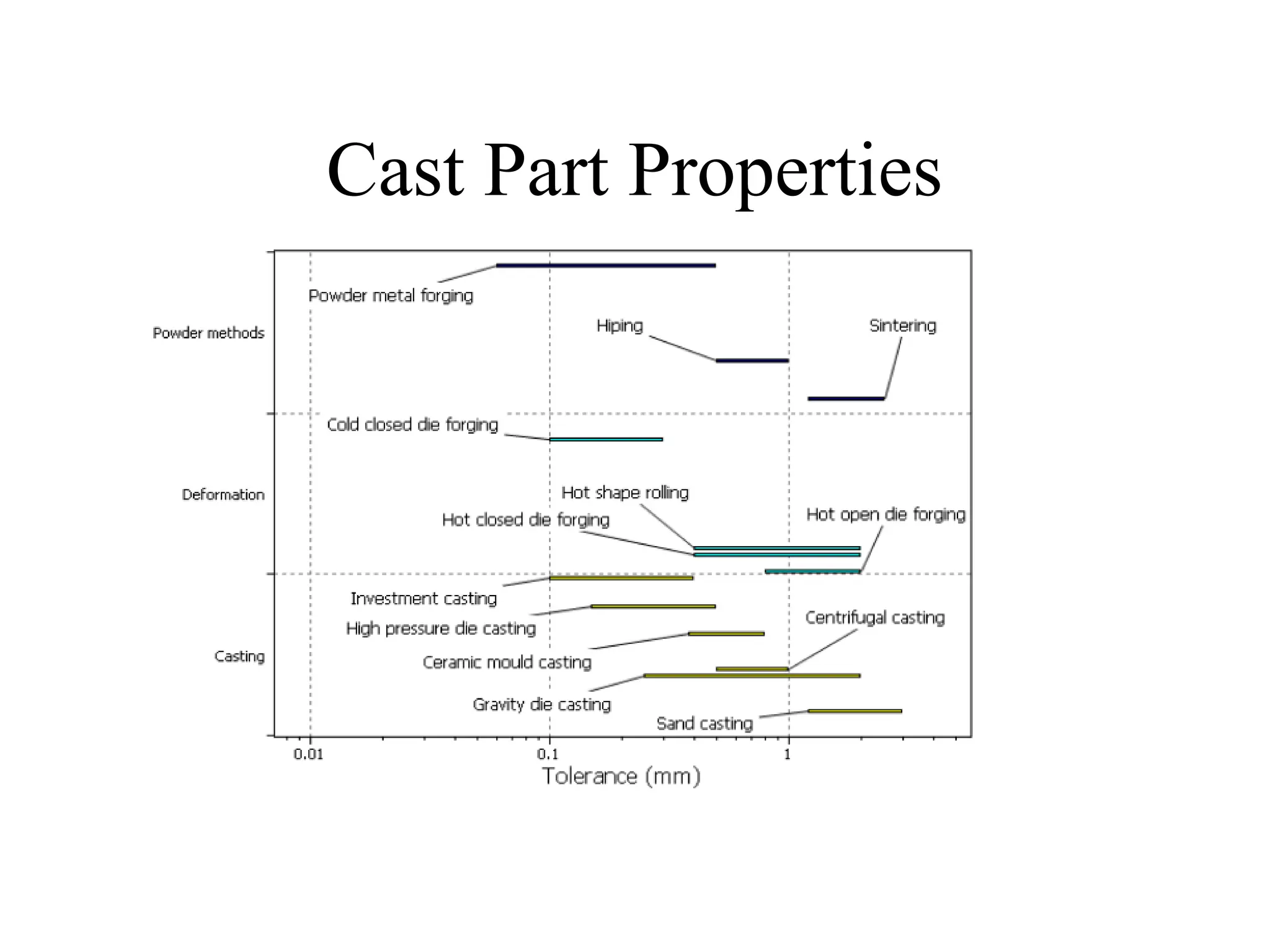 Cast Part Properties
 