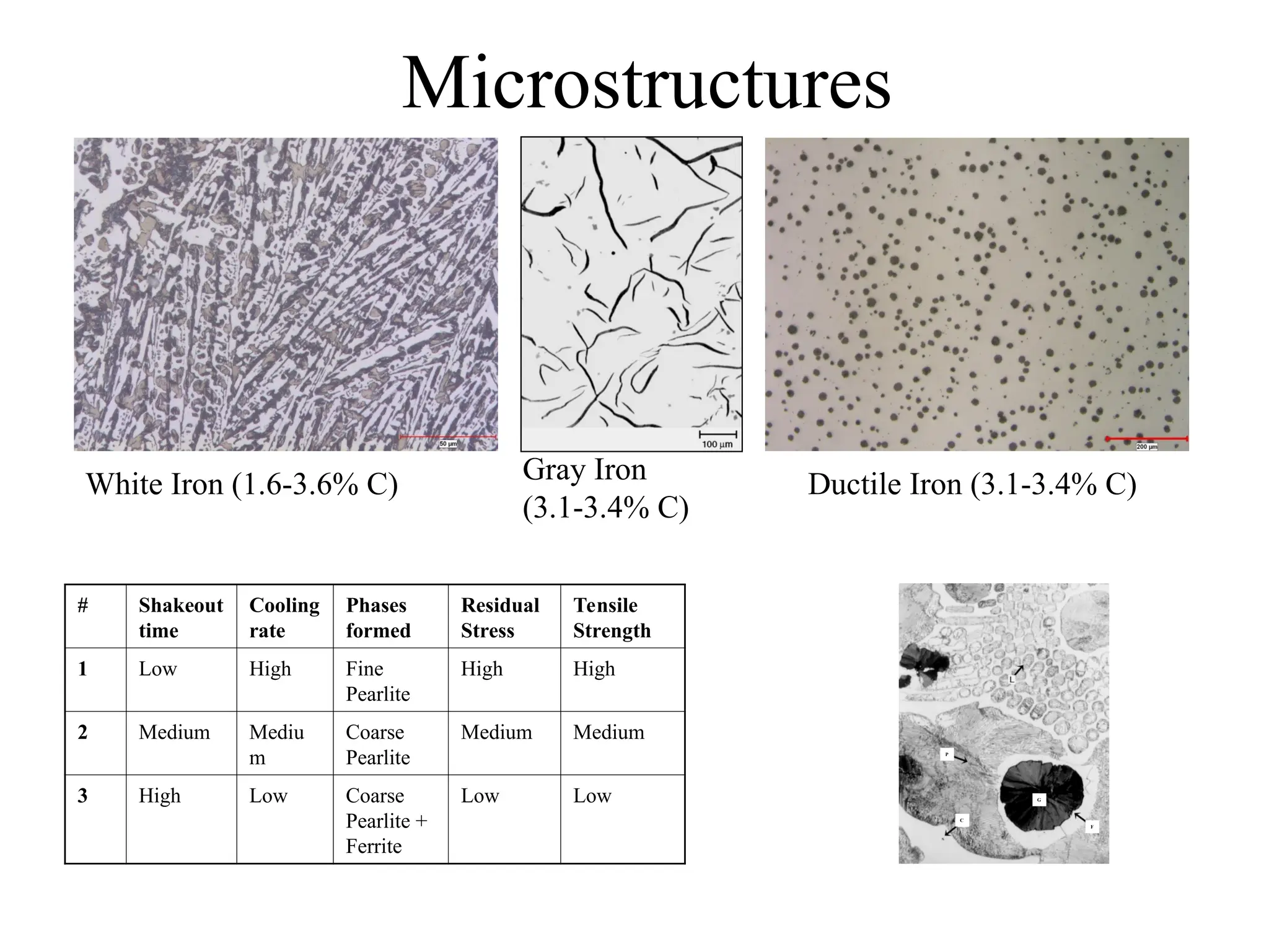 Microstructures
G
F
C
P
White Iron (1.6-3.6% C) Gray Iron
(3.1-3.4% C)
Ductile Iron (3.1-3.4% C)
# Shakeout
time
Cooling
rate
Phases
formed
Residual
Stress
Tensile
Strength
1 Low High Fine
Pearlite
High High
2 Medium Mediu
m
Coarse
Pearlite
Medium Medium
3 High Low Coarse
Pearlite +
Ferrite
Low Low
 