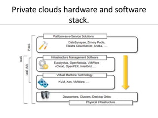 Private clouds hardware and software
stack.
 