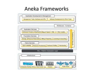 Aneka Frameworks
 