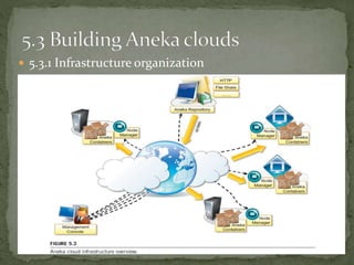  5.3.1 Infrastructure organization
 