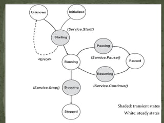 Shaded: transient states
White: steady states
 