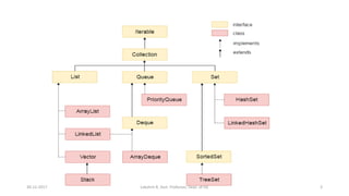 Java Collection Framework | PDF