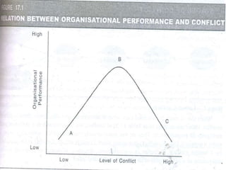 Module 2 --conflict management part 1 | PPTX