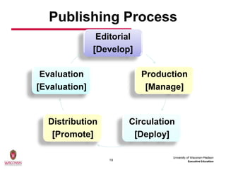 Publishing Process
                Editorial
               [Develop]

 Evaluation                 Production
[Evaluation]                 [Manage]


  Distribution          Circulation
   [Promote]             [Deploy]

                   19
 