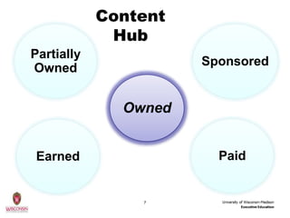 Content
             Hub
Partially
                      Sponsored
Owned


              Owned


Earned                  Paid


                7
 