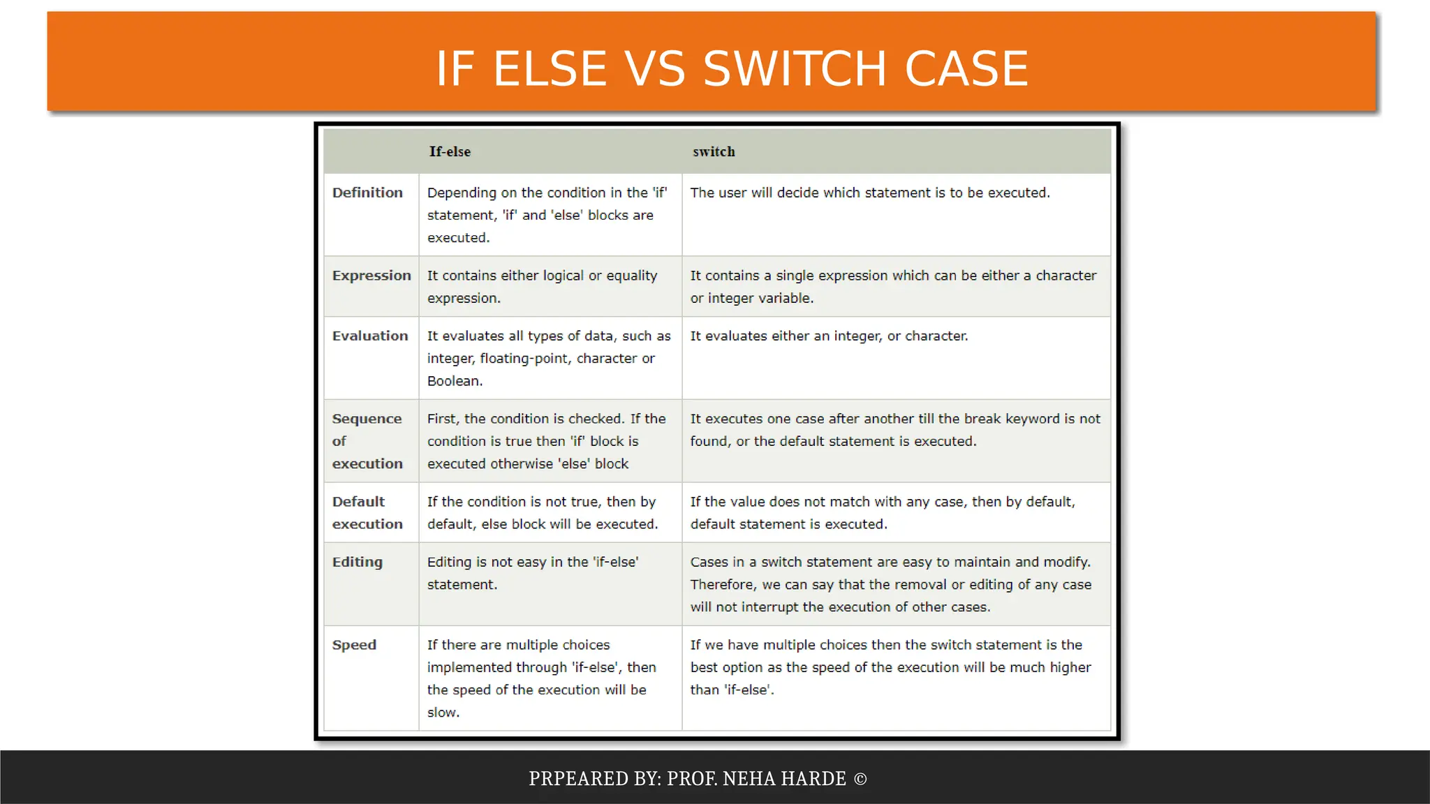 PRPEARED BY: PROF. NEHA HARDE ©
IF ELSE VS SWITCH CASE
 
