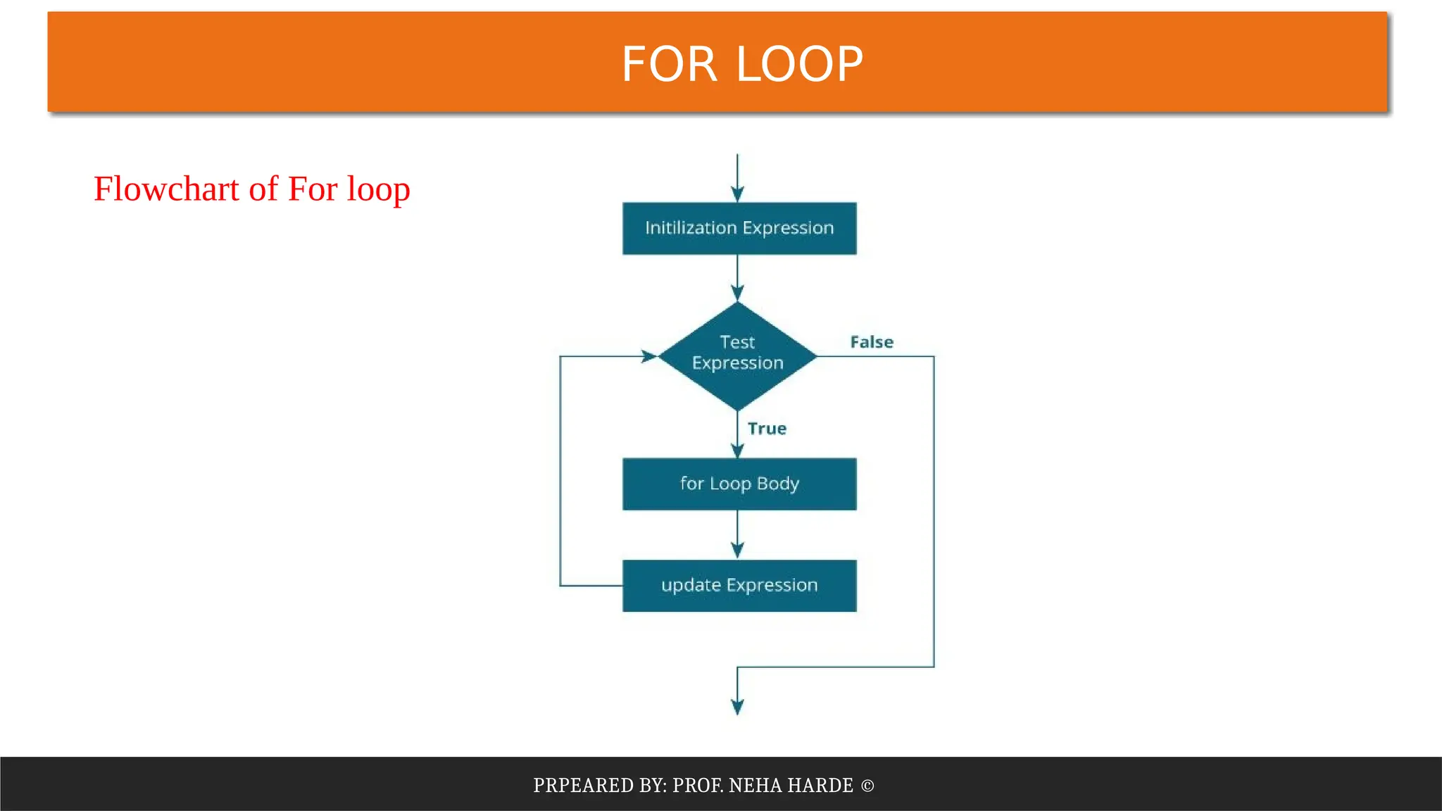 PRPEARED BY: PROF. NEHA HARDE ©
FOR LOOP
Flowchart of For loop
 