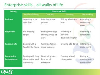 Enterprise skills… all walks of life
Setting Enterprise Skills
Problem Solving Creativity Planning Networking
Business Improving poor
cash flow
Inventing a new
product
Writing a business
plan
Attending a
networking
event
Job/Career Not meeting
targets
Finding new ways
of doing things at
work
Preparing a
personal
development plan
Attending a
careers fair
Personal Life Dealing with a
flood in the house
Turning a hobby
into a business
Creating a to do list Attending a
social event
Community
Development
Dealing with drug
abuse in the local
community
Generating ideas
for a social
enterprise
Planning a fund
raising event
Having a
meeting with a
stakeholder
 