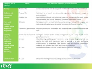 Enterprise skill or
behaviour
Setting How the skill or behaviour could be developed
Planning Personal life Join a sports team to help develop skills in relation to resilience and commitment
Resilience and
commitment
Personal life Volunteer for a charity or community organisation to develop a range of
enterprise skills
Initiative Personal life Attend outward bound and residential leadership programmes for young people
to help develop skills such as team work, resilience and problem solving
Team work
Resilience
Problem Solving
Education Participate in extra-curricular activities such as joining a society/club is a great way
to develop skills, widen your network of contacts and, of course, have fun
Networking
Adaptability
Community development Entering competitions can be a fun way to explore new activities and develop new
skills
Creativity
Initiative
Community development Joining the Scouts or Guides enables young people to gain a range of skills and be
part of a community
Networking
Leadership
Team work
Problem solving
In a job Attend training, workshops and events on a range of topics designed to help you
develop key skills and experience, such as working in a team, developing
a business plan, or networking. These skills are great both for your employability
as well as your business skills if you're starting out for yourself
Team work
Planning
Networking
In a job Use peer mentoring or coaching to help develop communication skills
Communication In a job Use peer mentoring or coaching to help develop communication skills
 