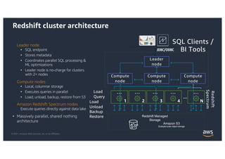 © 2021, Amazon Web Services, Inc. or its Affiliates.
Redshift cluster architecture
• Leader node
• SQL endpoint
• Stores metadata
• Coordinates parallel SQL processing &
ML optimizations
• Leader node is no-charge for clusters
with 2+ nodes
• Compute nodes
• Local, columnar storage
• Executes queries in parallel
• Load, unload, backup, restore from S3
• Amazon Redshift Spectrum nodes
Execute queries directly against data lake
• Massively parallel, shared nothing
architecture
Load
Unload
Backup
Restore
JDBC/ODBC
SQL Clients /
BI Tools
Leader
node
Compute
node
Compute
node
Compute
node
…
…
…
…
...
1 2 3 4 N
Redshift
Spectrum
Load
Query
…
Amazon S3
Exabyte-scale object storage
Redshift Managed
Storage
 