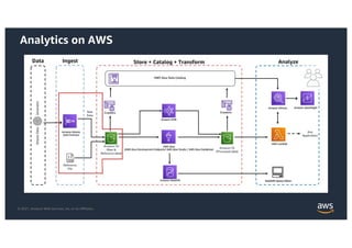 © 2021, Amazon Web Services, Inc. or its Affiliates.
Analytics on AWS
 