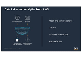 © 2021, Amazon Web Services, Inc. or its Affiliates.
Data Lakes and Analytics from AWS
Cost-effective
Scalable and durable
Secure
Open and comprehensive
Analytics
Machine Learning
Real-time Data
Movement
On-premises
Data Movement
Data Lake
on AWS
 
