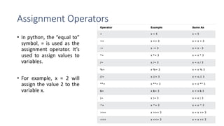 Assignment Operators
• In python, the “equal to”
symbol, = is used as the
assignment operator. It’s
used to assign values to
variables.
• For example, x = 2 will
assign the value 2 to the
variable x.
 