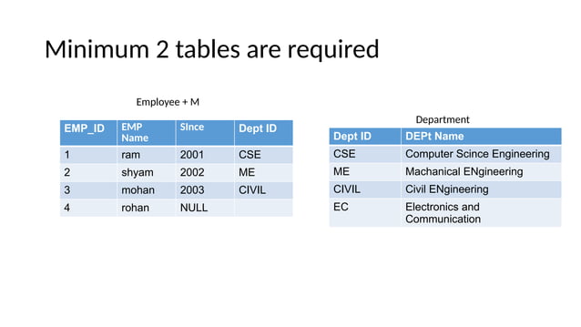 DBMS - Relational Model, Relational Table | PPT
