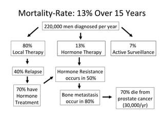 Mortality-Rate: 13% Over 15 Years
                220,000 men diagnosed per year


    80%                    13%                      7%
Local Therapy         Hormone Therapy       Active Surveillance


40% Relapse          Hormone Resistance
                        occurs in 50%

 70% have                                         70% die from
 Hormone               Bone metastasis
                                                 prostate cancer
 Treatment              occur in 80%
                                                   (30,000/yr)
 