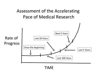 Assessment of the Accelerating
         Pace of Medical Research


                                        Next 5 Years

Rate of              Last 20 Years

Progress
           Since the beginning
                                                          Last 5 Years


                                         Last 100 Years



                                 TIME
 
