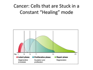 Cancer: Cells that are Stuck in a
  Constant “Healing” mode

      Stages of Wound Healing
 