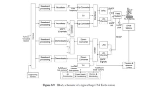 Module 2 - Earth Station - Satellite and Optical Communication | PDF