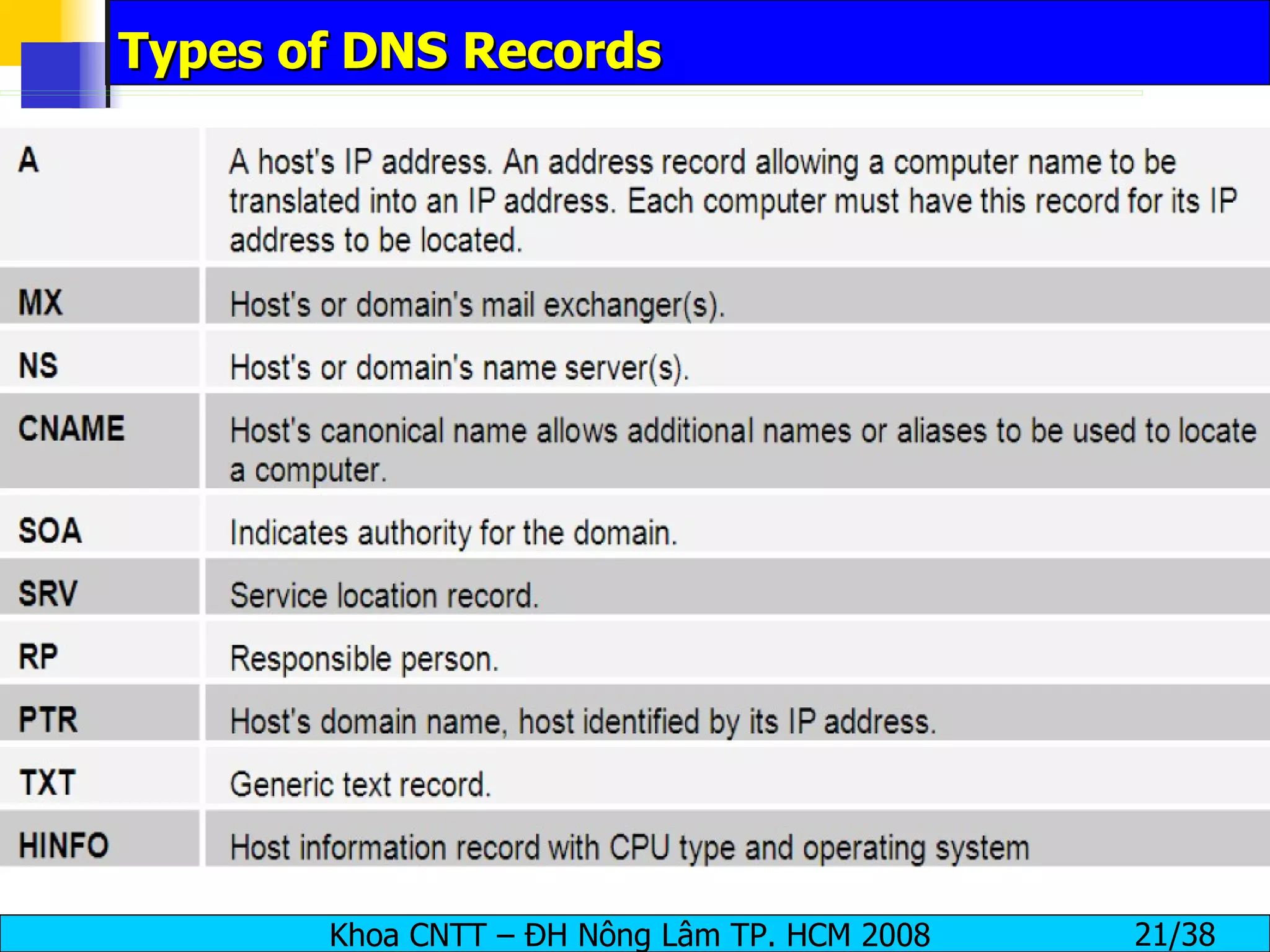 Types of DNS Records 
