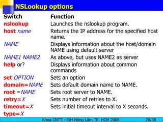NSLookup options Switch  Function  nslookup   Launches the nslookup program.  host   name   Returns the IP address for the specified host  name.  NAME   Displays information about the host/domain  NAME using default server  NAME1   NAME2   As above, but uses NAME2 as server  help  or?  Displays information about common  commands  set   OPTION   Sets an option  domain= NAME   Sets default domain name to NAME.  root  = NAME   Sets root server to NAME.  retry= X   Sets number of retries to X.  timeout= X   Sets initial timeout interval to X seconds.  type= X   