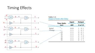 Timing Effects
0
0
0
0
1
0
1
1
1
1
1
1
1
1
1
1
0
0 0
1
 