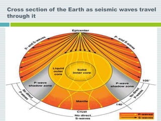 Cross section of the Earth as seismic waves travel
through it
 