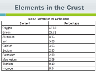 Elements in the Crust
 