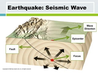 Earthquake: Seismic Wave
Wave
Direction
Fault
Epicenter
Focus
 