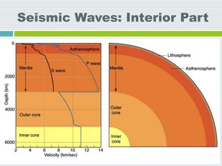 Seismic Waves: Interior Part
 