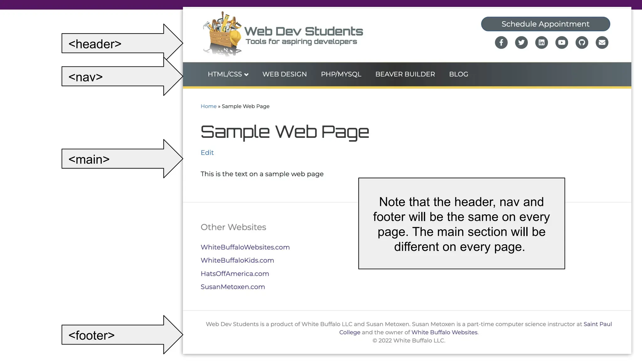 <header>
<nav>
<main>
Note that the header, nav and
footer will be the same on every
page. The main section will be
different on every page.
<footer>
 