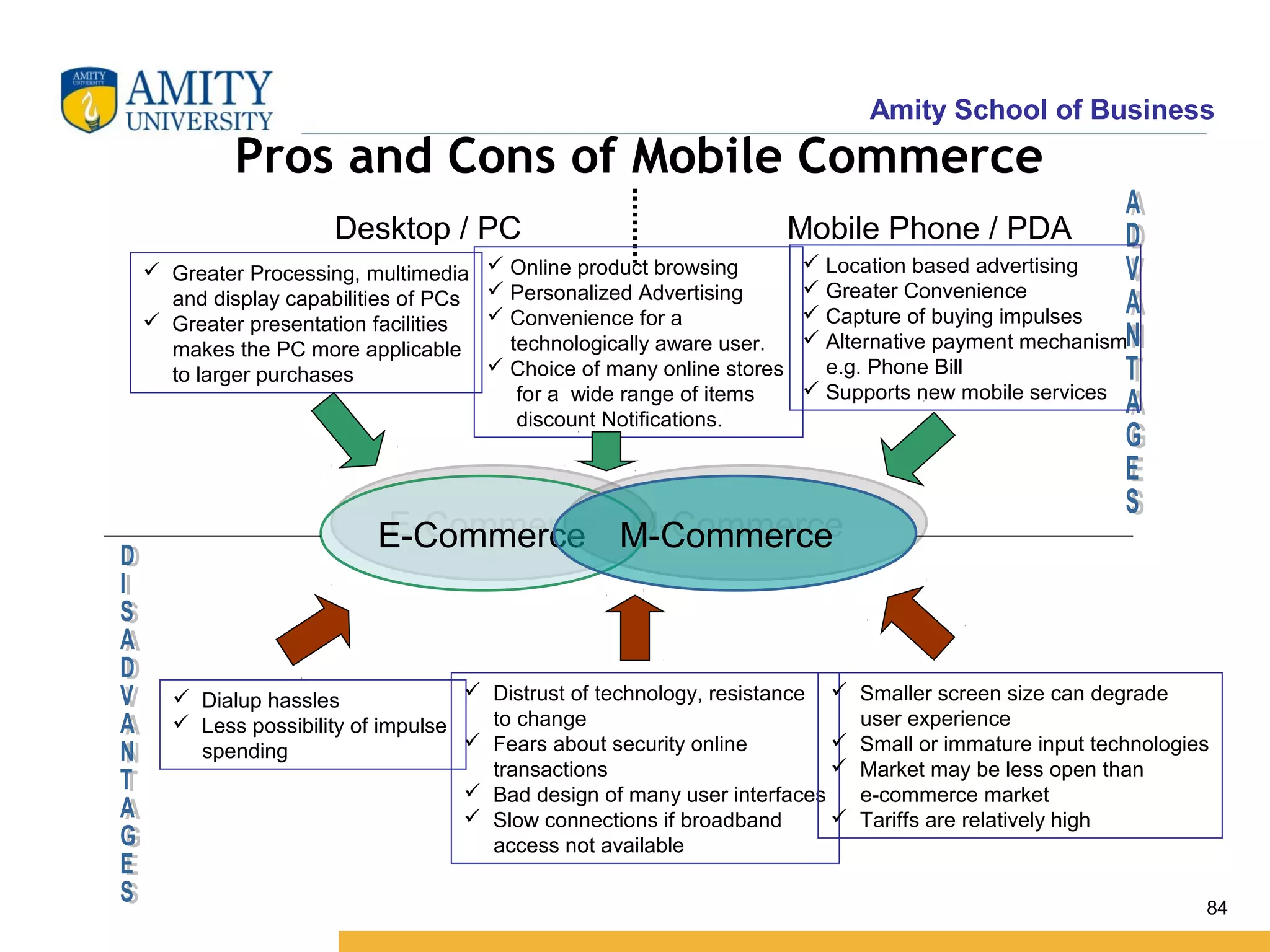 Amity School of Business
         Pros and Cons of Mobile Commerce
                   Desktop / PC                                      Mobile Phone / PDA
 Greater Processing, multimedia     Online product browsing         Location based advertising
  and display capabilities of PCs    Personalized Advertising        Greater Convenience
 Greater presentation facilities    Convenience for a               Capture of buying impulses
  makes the PC more applicable        technologically aware user.     Alternative payment mechanism
  to larger purchases                Choice of many online stores     e.g. Phone Bill
                                       for a wide range of items      Supports new mobile services
                                       discount Notifications.




                       E-Commerce M-Commerce
                       E-Commerce M-Commerce



   Dialup hassles               Distrust of technology, resistance     Smaller screen size can degrade
   Less possibility of impulse   to change                               user experience
    spending                     Fears about security online            Small or immature input technologies
                                  transactions                           Market may be less open than
                                 Bad design of many user interfaces      e-commerce market
                                 Slow connections if broadband          Tariffs are relatively high
                                  access not available

                                                                                                             84
 