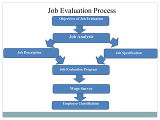 Job Evaluation Process
Objectives of Job Evaluation
Job Analysis
Job Specification
Wage Survey
Employee Classification
Job Evaluation Program
Job Description
 
