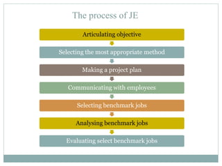 The process of JE
Articulating objective
Selecting the most appropriate method
Making a project plan
Communicating with employees
Selecting benchmark jobs
Analysing benchmark jobs
Evaluating select benchmark jobs
 